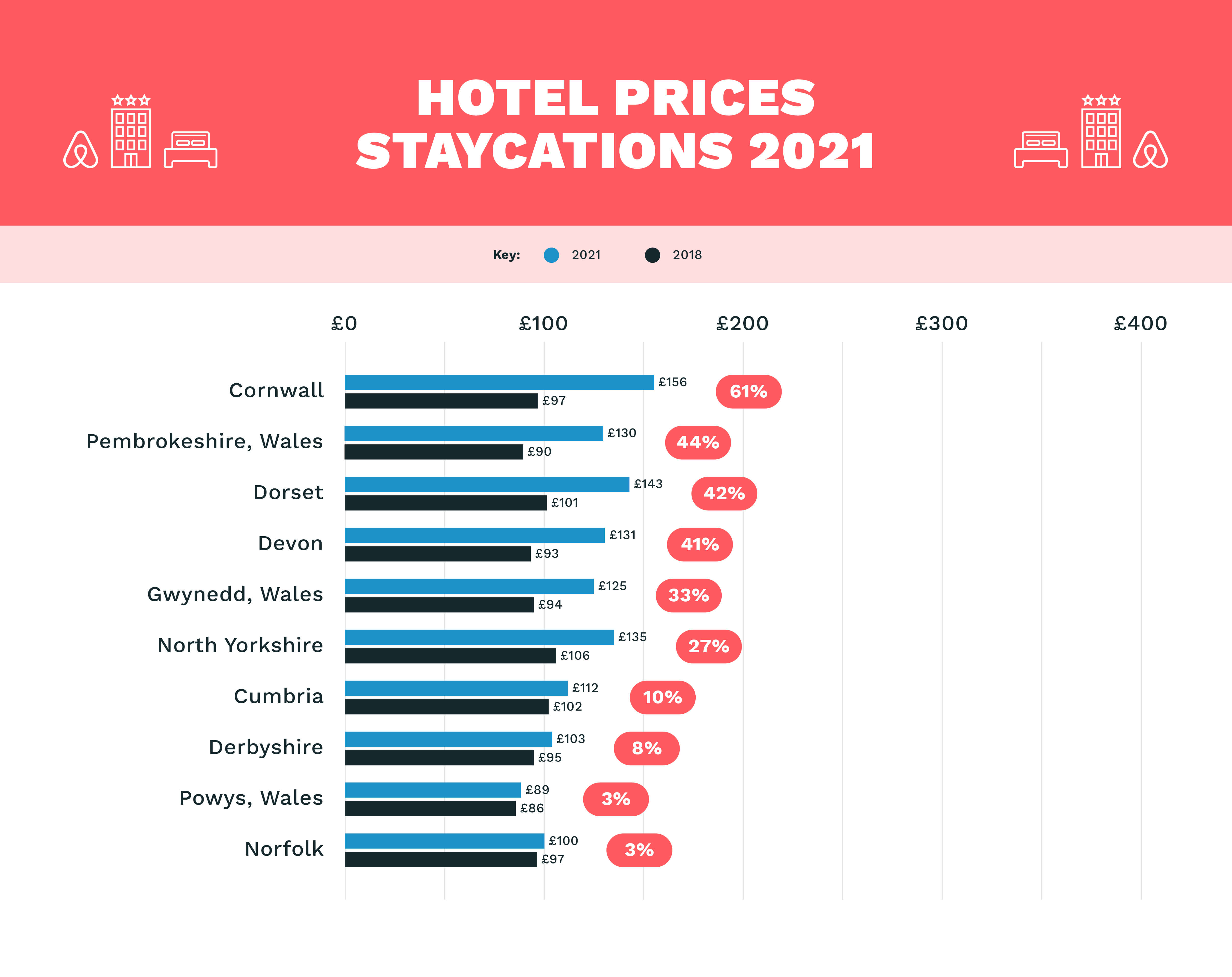 The Cost of a Staycation: Pre-Pandemic VS Now